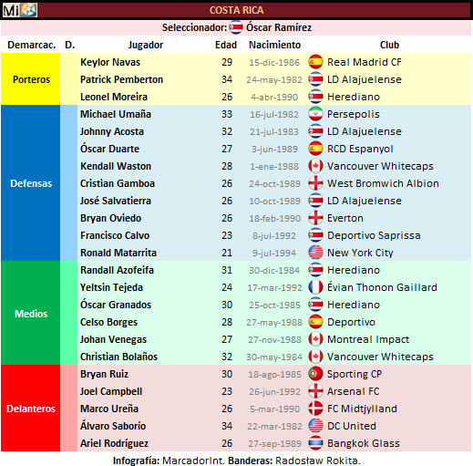 Lista-Costa-Rica-SD-Moreira